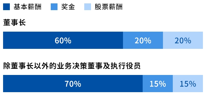 各类薪酬占比