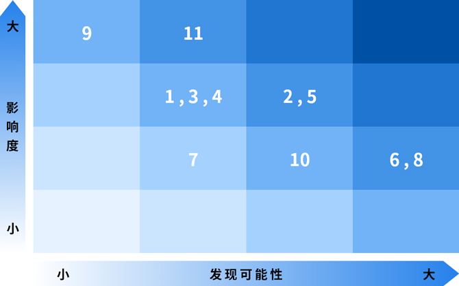 集团重要风险 风险分布图