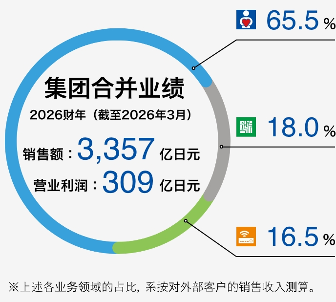 集团合并业绩