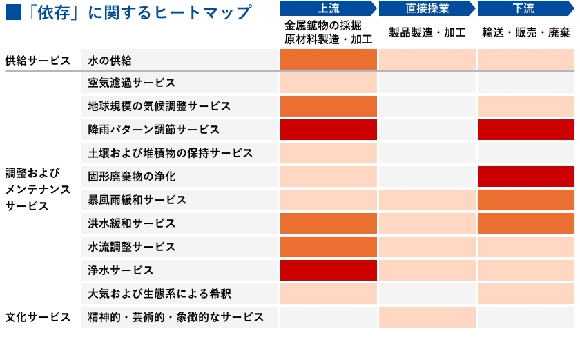 「依存」に関するヒートマップ