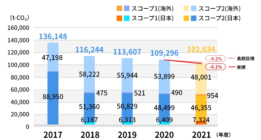 温室効果ガス排出量グラフ