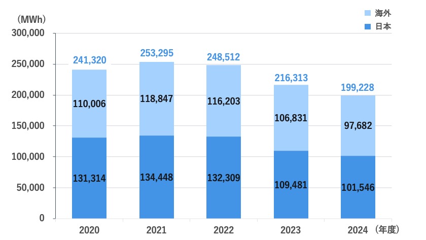 エネルギー使用量グラフ