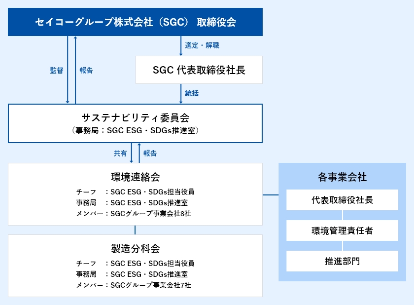 環境マネジメント推進体制