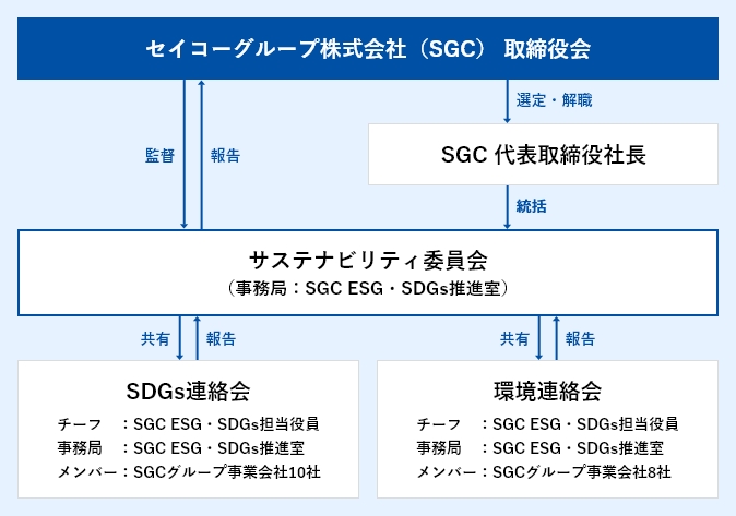 推進体制