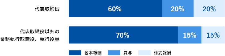 役員業績連動報酬 表