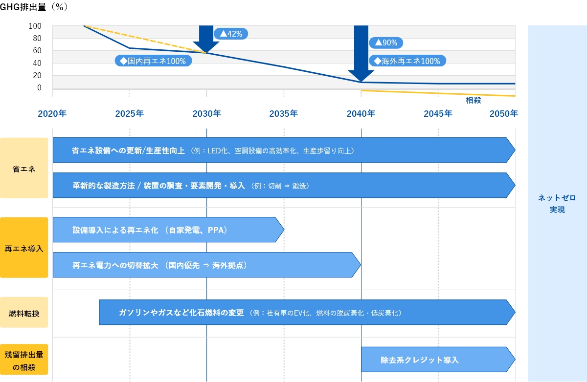 脱炭素移行計画グラフ