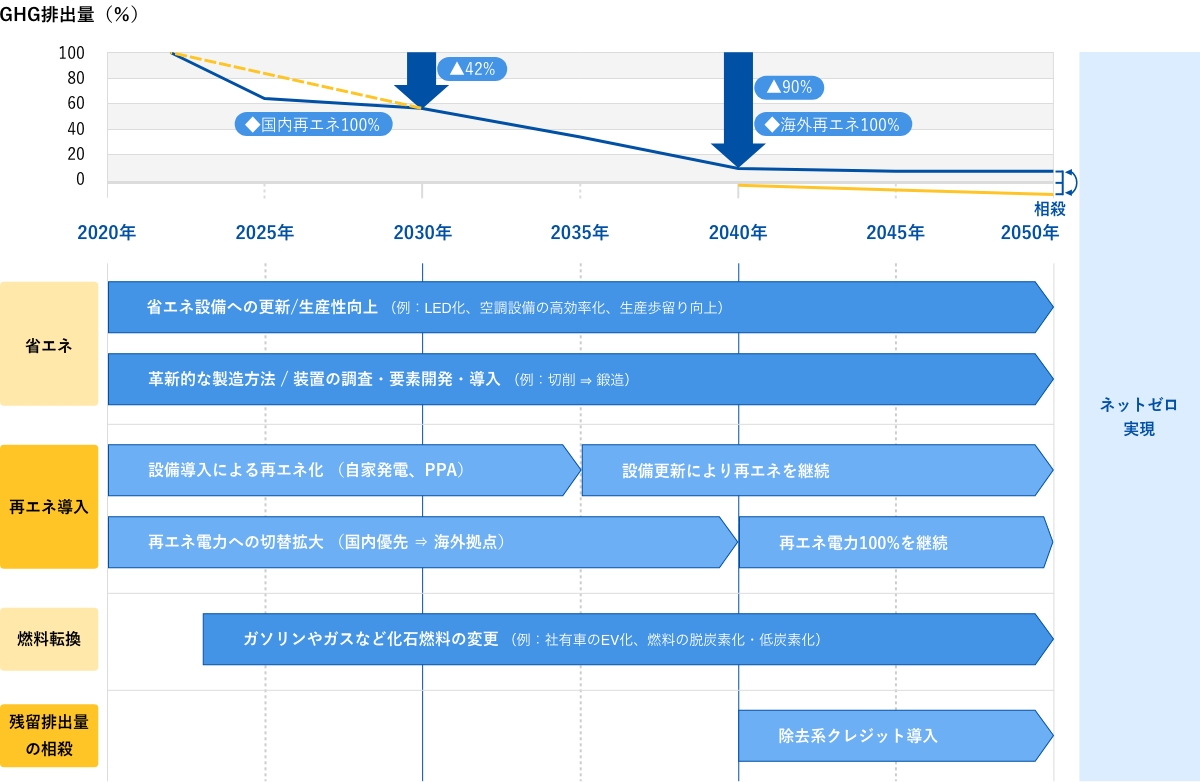 脱炭素移行計画グラフ