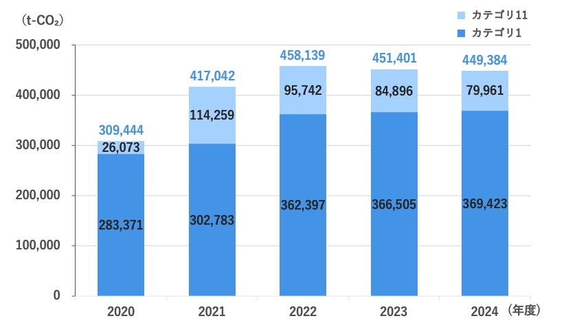 カテゴリ1,11の排出量グラフ