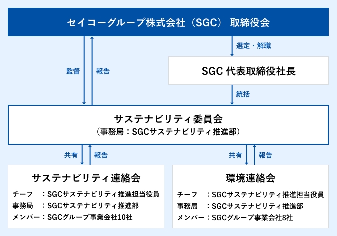 推進体制