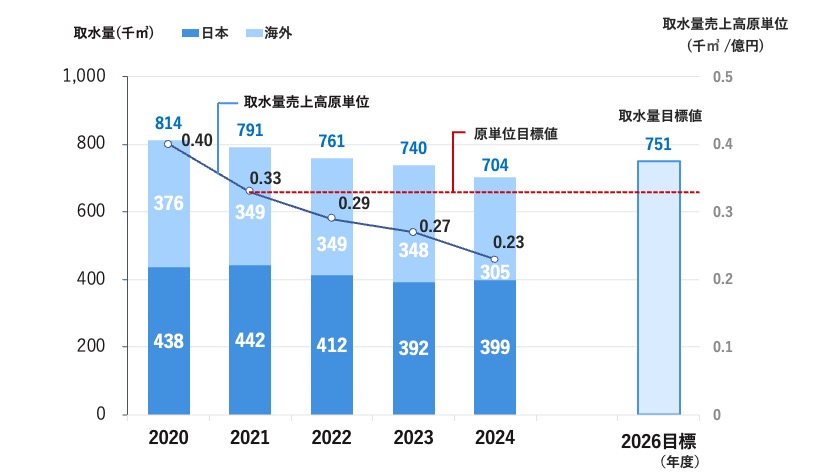 取水量と売上高原単位　グラフ