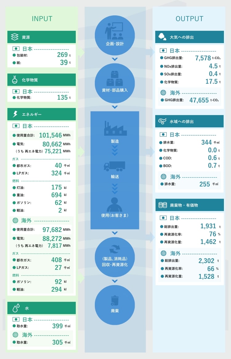 環境負荷の全体像