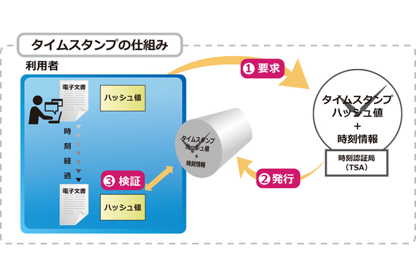 タイムスタンプの仕組み　図