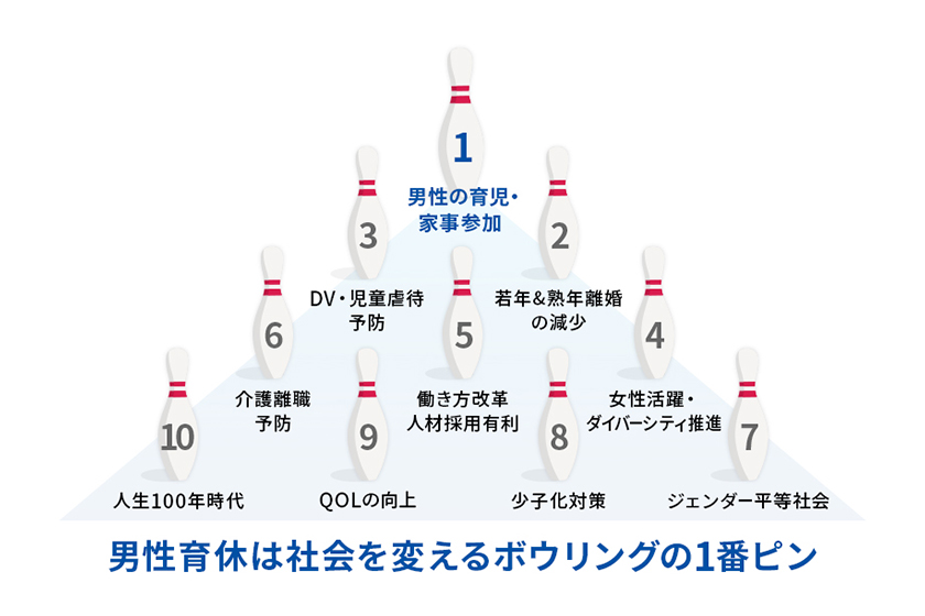 男性社員の育休取得をボウリングにたとえた図