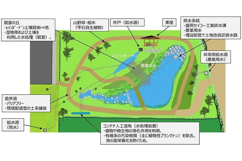 わくわくトープ　設備マップ