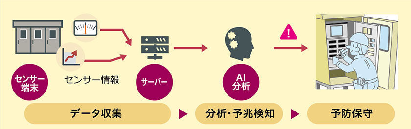 AIスマート保安サービス　図