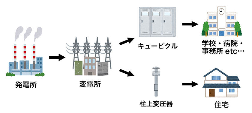 電気が私たちのところに届くまでの流れ　図