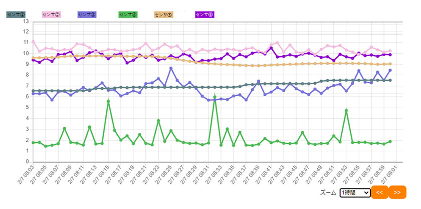 各センサーの値を記録したグラフ