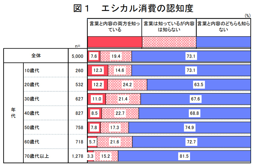 エシカル消費の認知度　画像