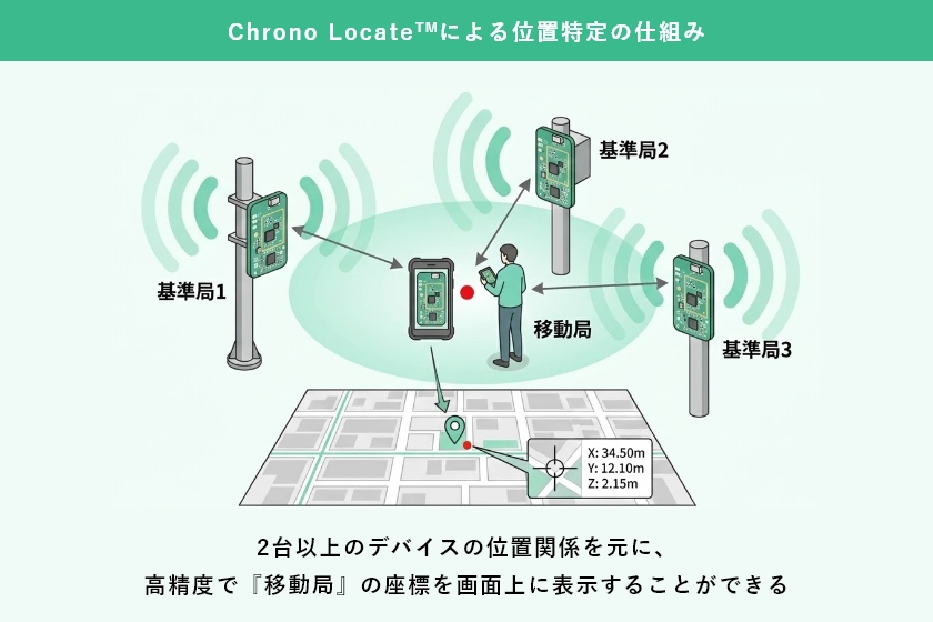 Chrono Locate&trade;による位置特定の仕組み　画像
