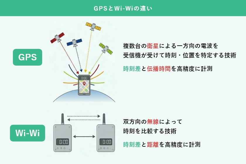 GPSとWi-Wiの違い　画像