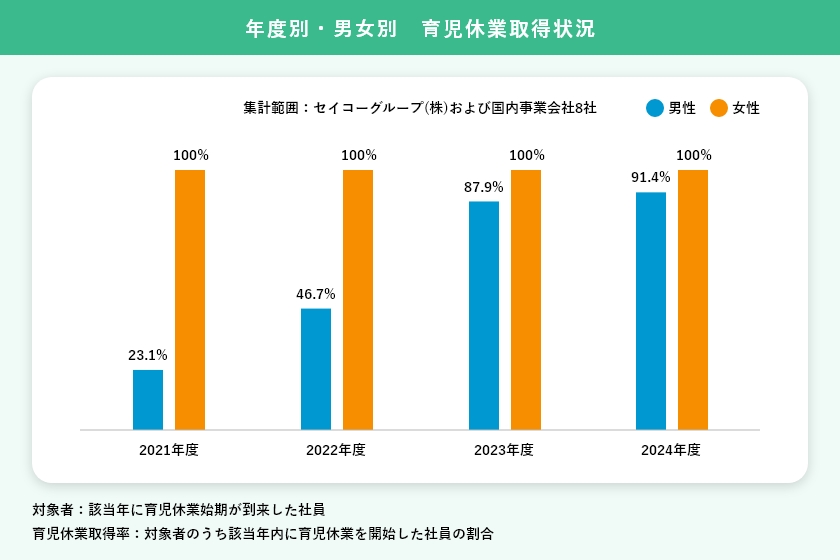 セイコーグループ（株）および国内事業会社8社の育児休業取得率　画像
