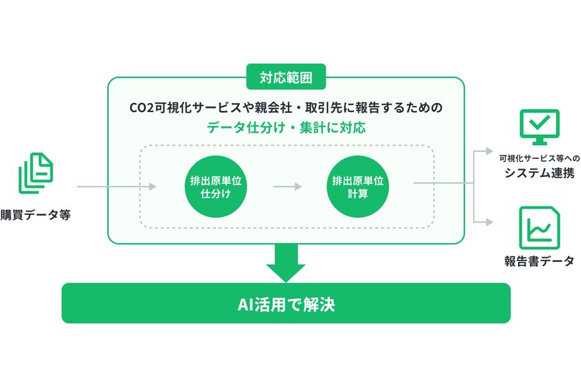 Scope3 排出量算定ツールの処理フロー　画像