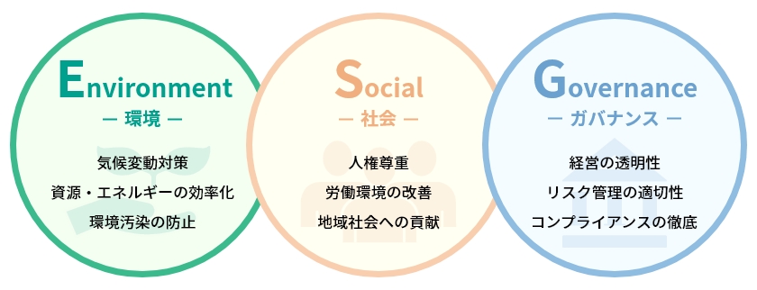 ESGの主な取り組み　図