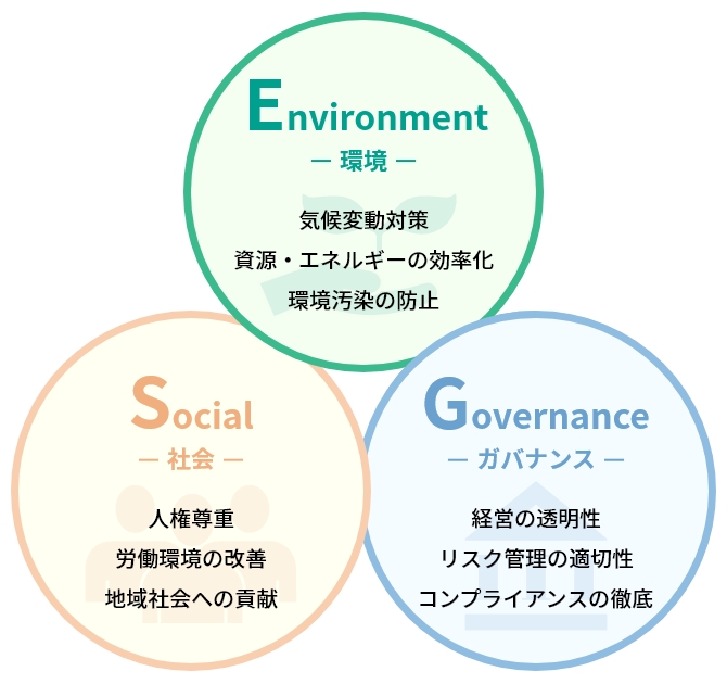 ESGの主な取り組み　図