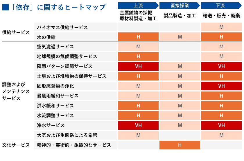 「依存」に関するヒートマップ