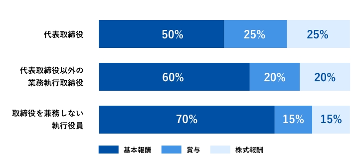 役員業績連動報酬 表