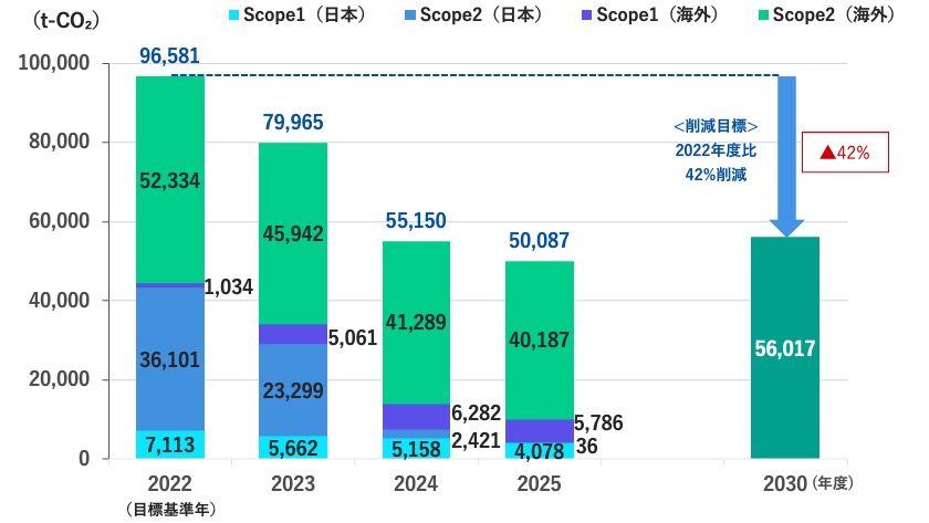 Scope1,2 GHG排出量グラフ