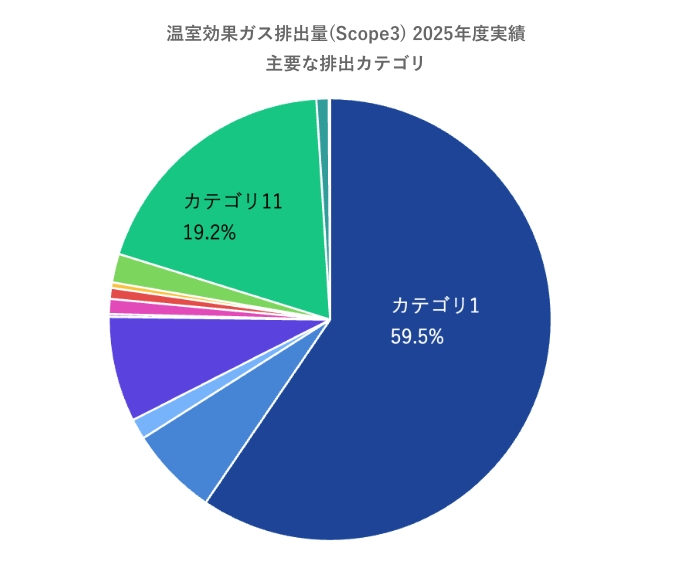 Scope3 温室効果ガス(GHG) 排出量実績