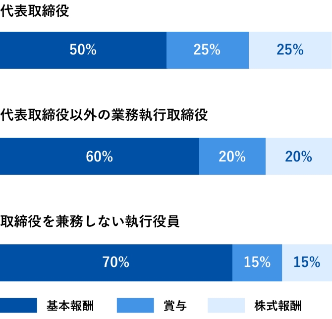 役員業績連動報酬 表