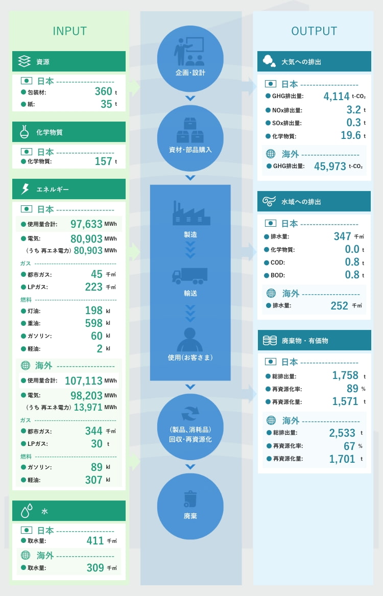 環境負荷の全体像