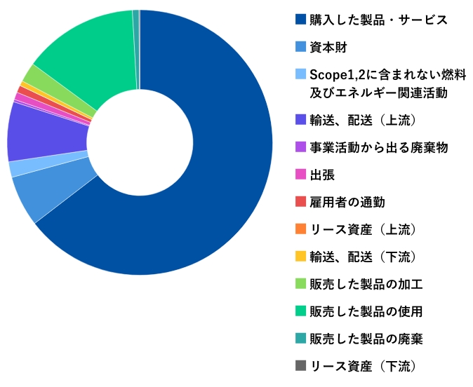 Scope3　温室効果ガス（GHG）排出量　円グラフ