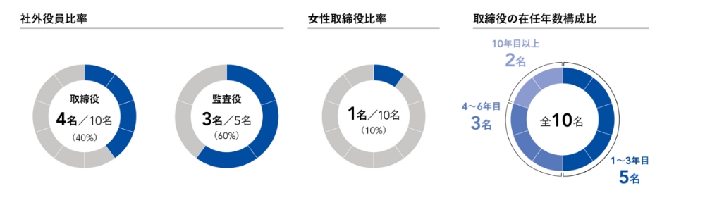 役員比率