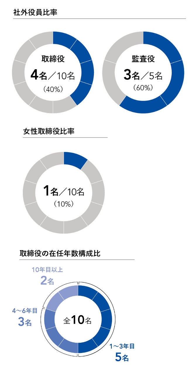 役員比率