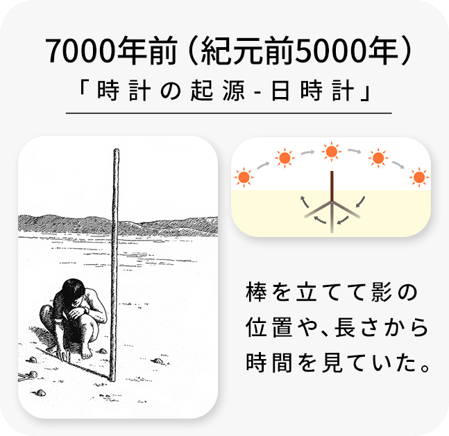 7000年前 「時計の期限-日時計」