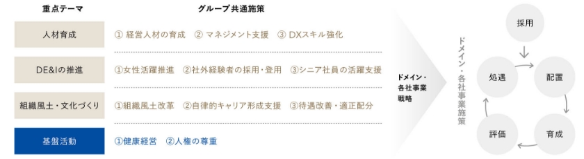第8次中期経営計画「SMILE145」と連動した人材戦略
