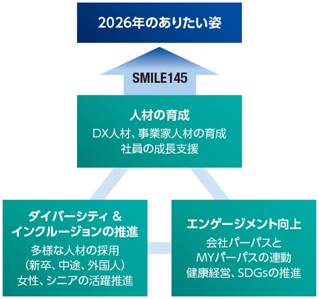 人材戦略図