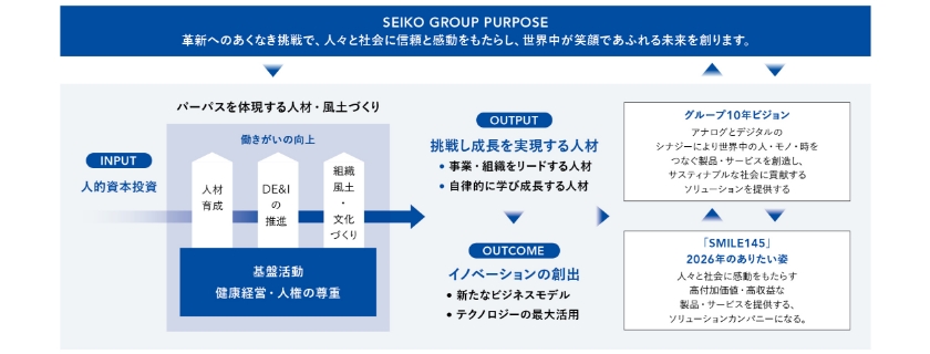グループパーパス実現のために取り組む人的資本経営