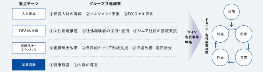 第8次中期経営計画「SMILE145」と連動した人材戦略