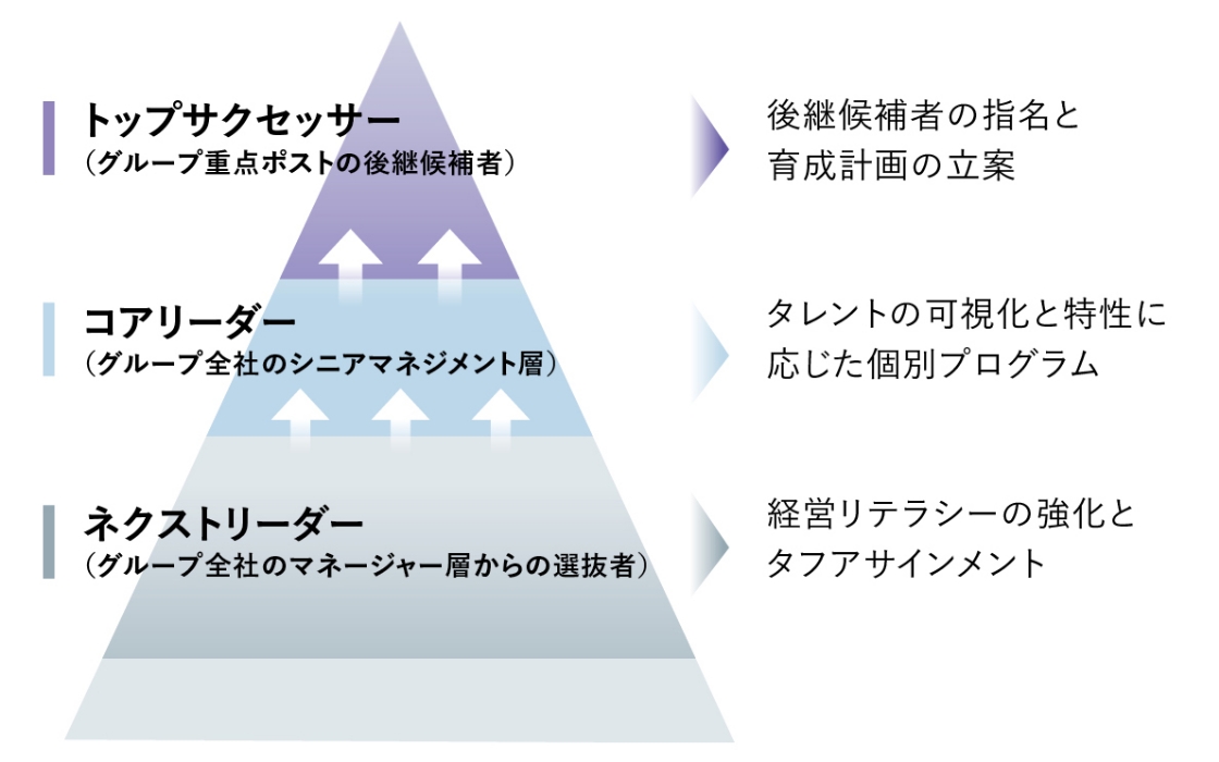 経営人材の育成の ピラミッド図