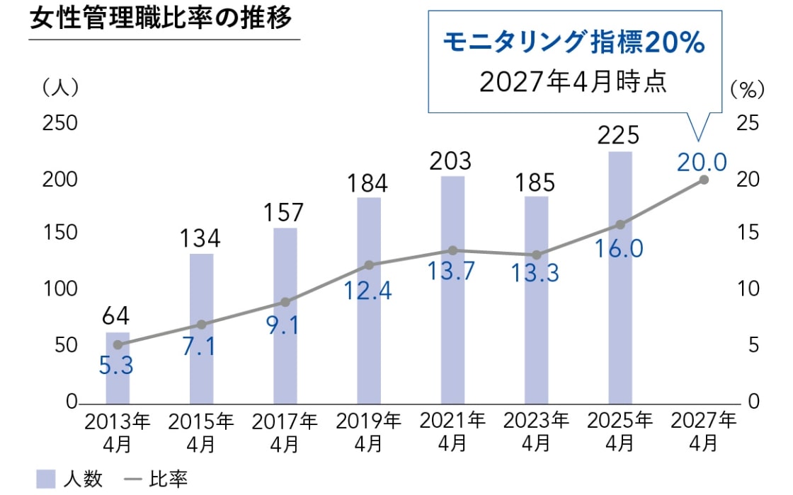 女性管理職比率