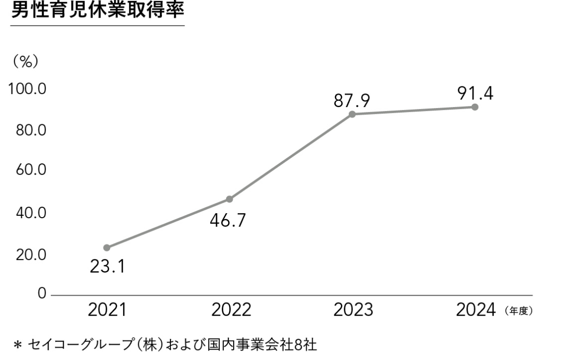 SEIKO×DIVERSITYグループ社員インタビュー