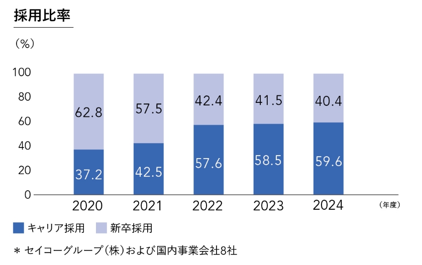 キャリア採用 棒グラフ