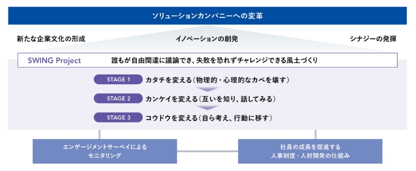 全社組織風土改革の取組み