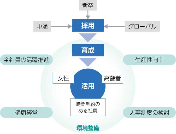 人材戦略