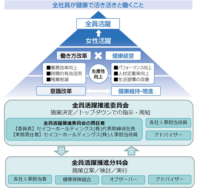 推進体制