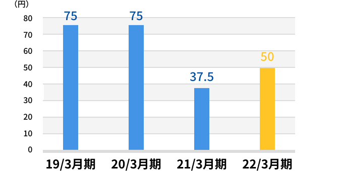 配当金の推移 棒グラフ